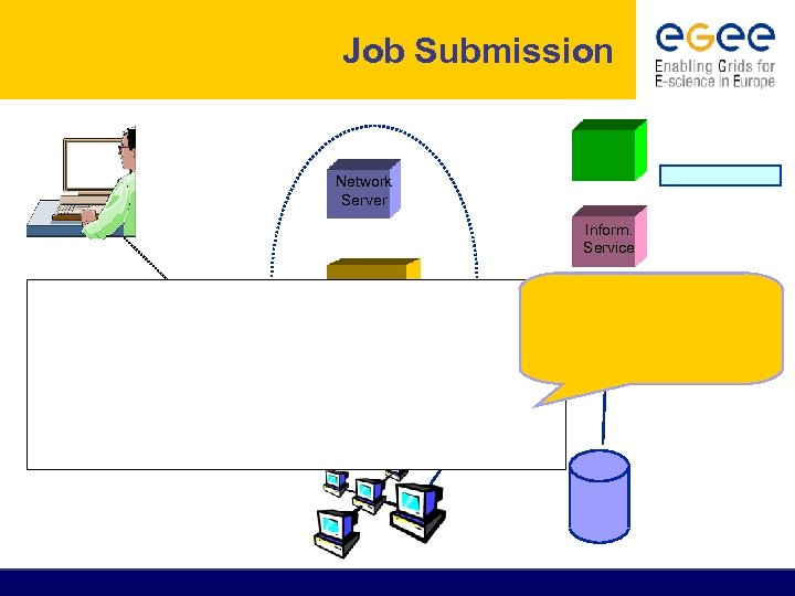 Job Submission Network Server Inform. Service 
