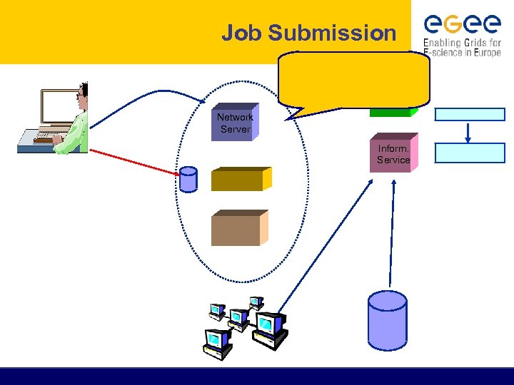 Job Submission Network Server Inform. Service 