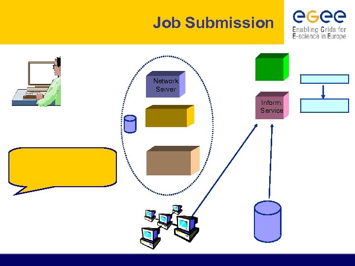 Job Submission Network Server Inform. Service 