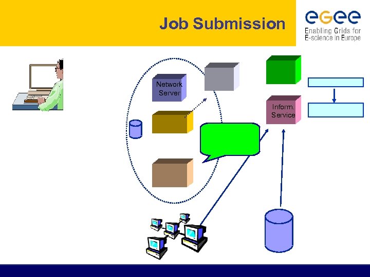 Job Submission Network Server Inform. Service 