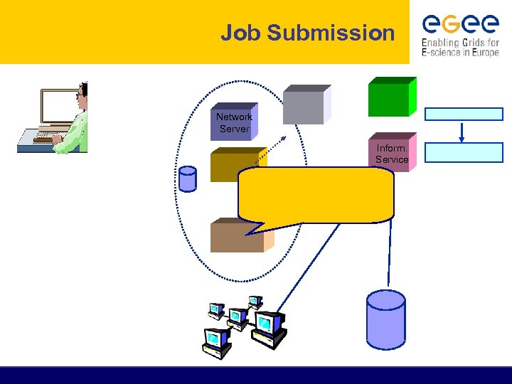 Job Submission Network Server Inform. Service 