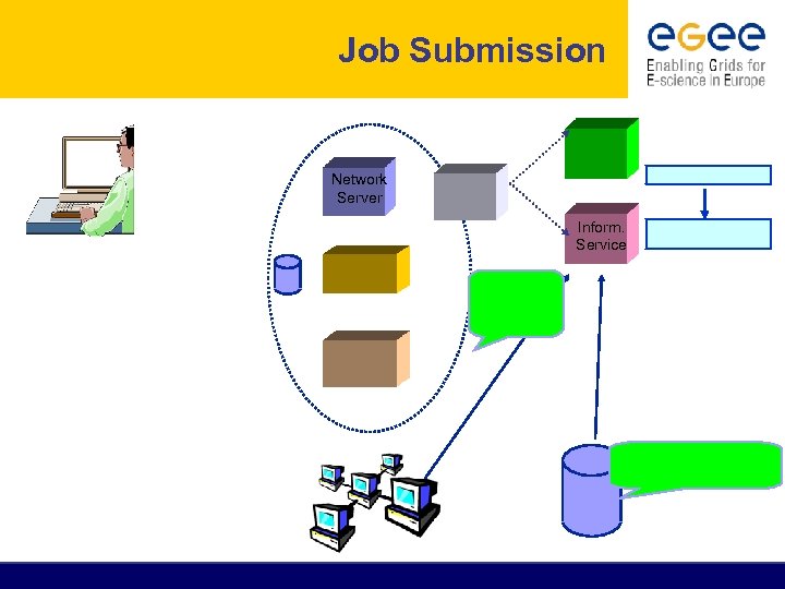 Job Submission Network Server Inform. Service 