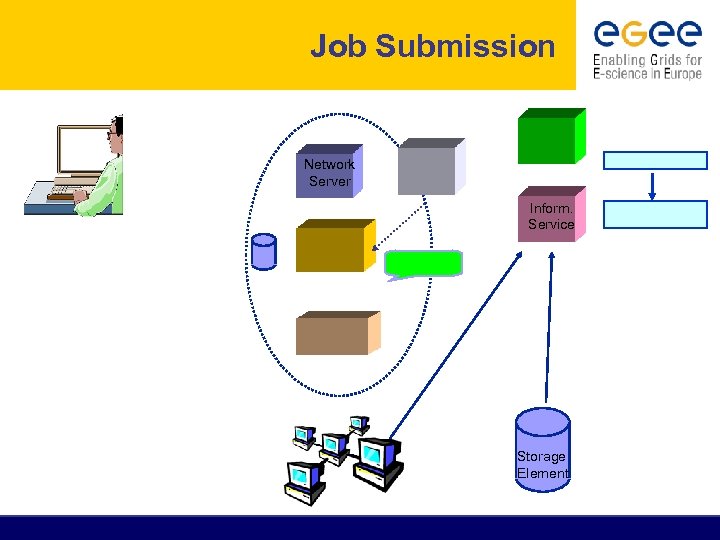 Job Submission Network Server Inform. Service Storage Element 