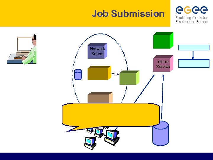 Job Submission Network Server Inform. Service 