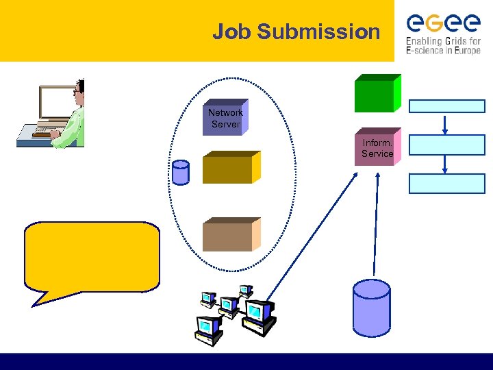 Job Submission Network Server Inform. Service 