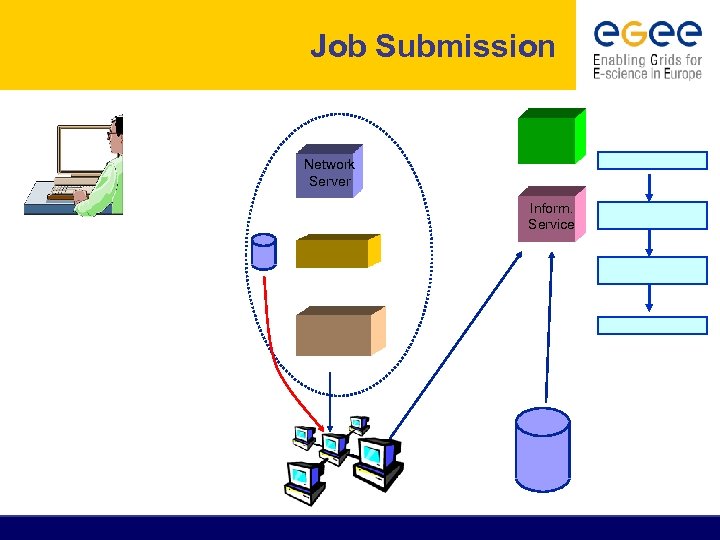 Job Submission Network Server Inform. Service 