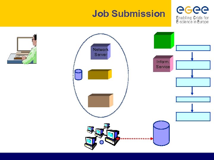 Job Submission Network Server Inform. Service 