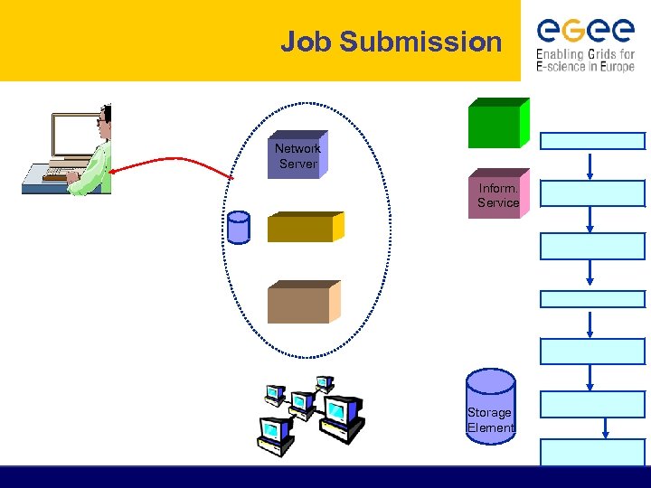 Job Submission Network Server Inform. Service Storage Element 
