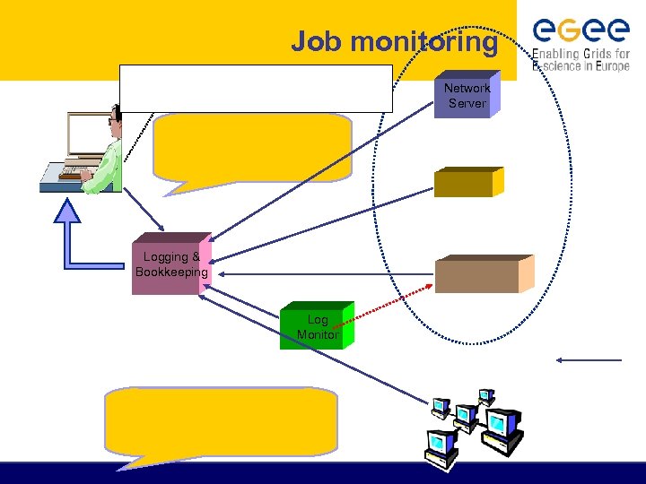 Job monitoring Network Server Logging & Bookkeeping Log Monitor 