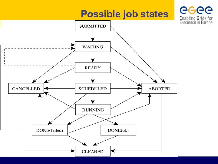 Possible job states 