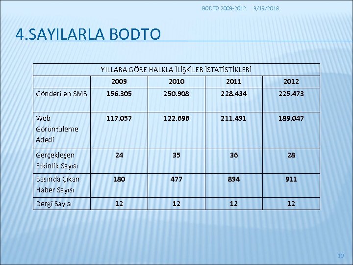 BODTO 2009 -2012 3/19/2018 4. SAYILARLA BODTO YILLARA GÖRE HALKLA İLİŞKİLER İSTATİSTİKLERİ 2009 2010