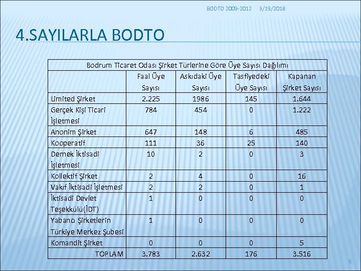 BODTO 2009 -2012 3/19/2018 4. SAYILARLA BODTO Bodrum Ticaret Odası Şirket Türlerine Göre Üye
