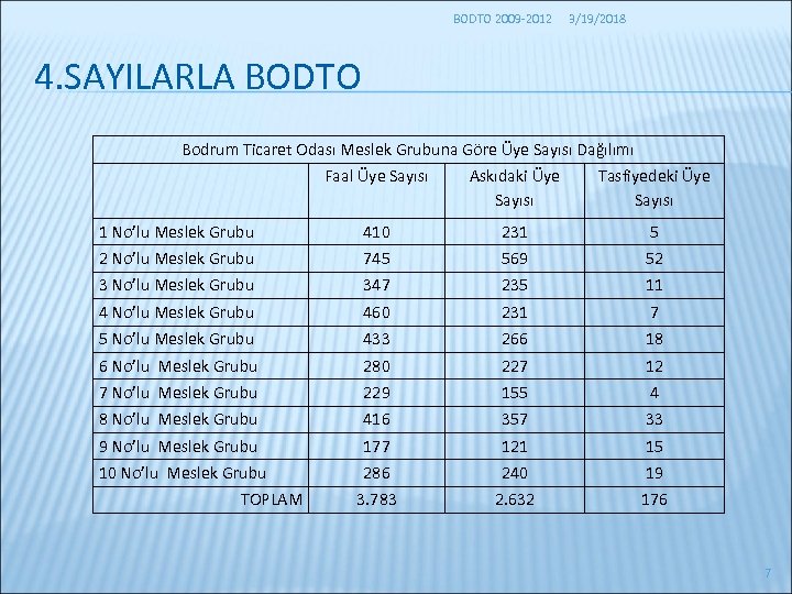 BODTO 2009 -2012 3/19/2018 4. SAYILARLA BODTO Bodrum Ticaret Odası Meslek Grubuna Göre Üye