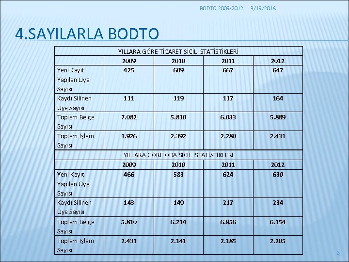 BODTO 2009 -2012 3/19/2018 4. SAYILARLA BODTO Yeni Kayıt Yapılan Üye Sayısı Kaydı Silinen