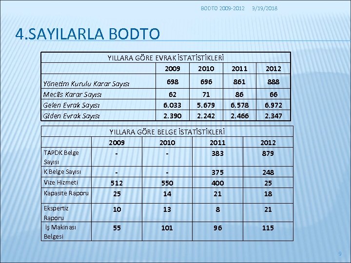 BODTO 2009 -2012 3/19/2018 4. SAYILARLA BODTO YILLARA GÖRE EVRAK İSTATİSTİKLERİ 2009 2010 2011