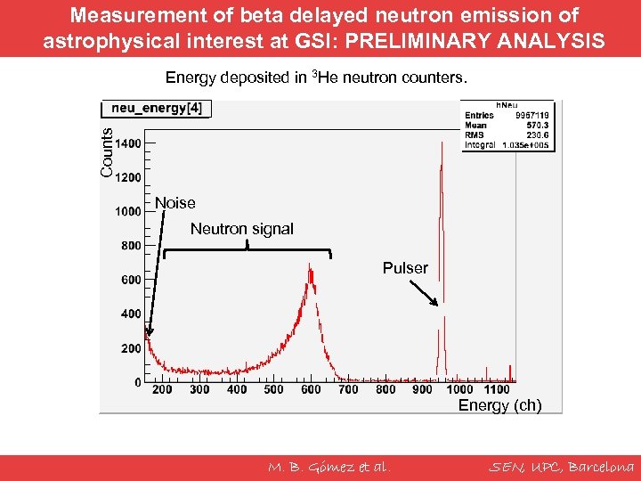 Measurement of beta delayed neutron emission of astrophysical interest at GSI: PRELIMINARY ANALYSIS Counts