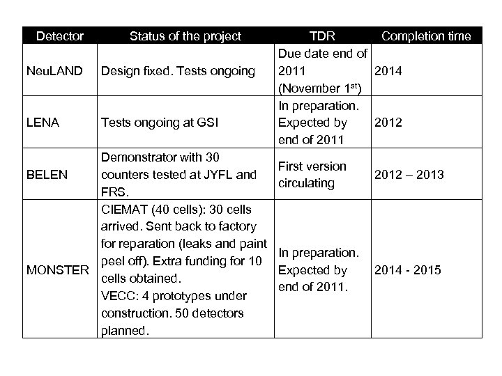 Detector Status of the project Neu. LAND Design fixed. Tests ongoing LENA Tests ongoing