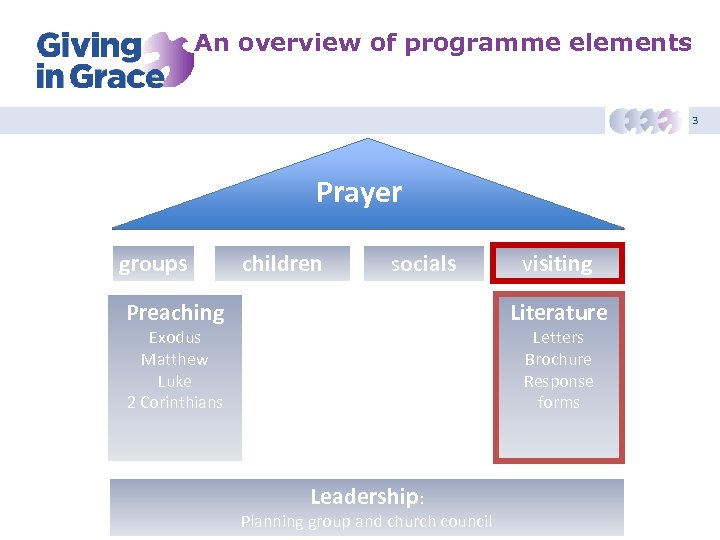 An overview of programme elements 3 Prayer groups children socials Preaching visiting Literature Exodus