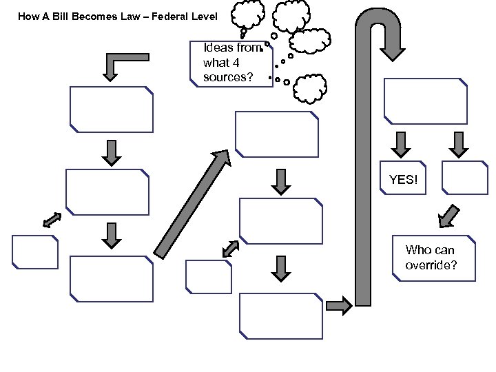 How A Bill Becomes Law – Federal Level Ideas from what 4 sources? YES!