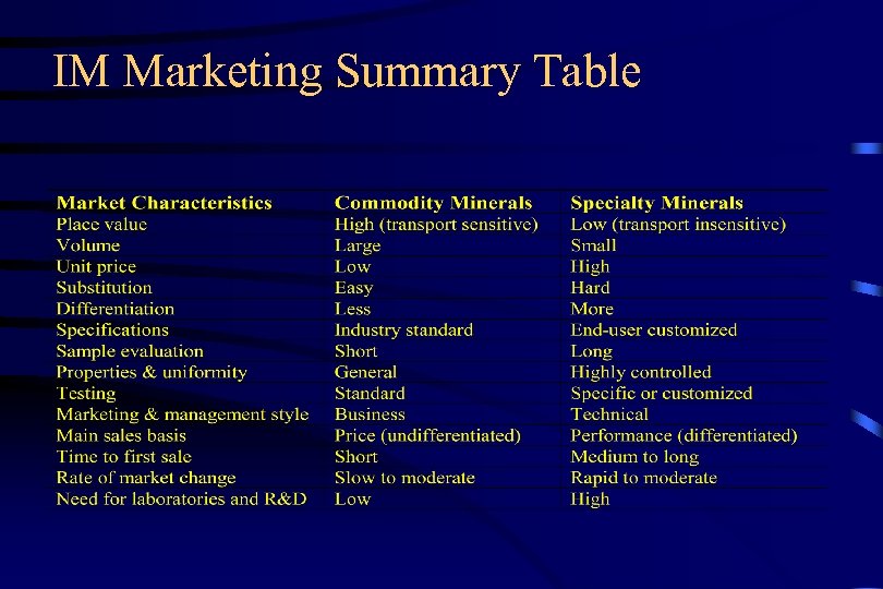 IM Marketing Summary Table 