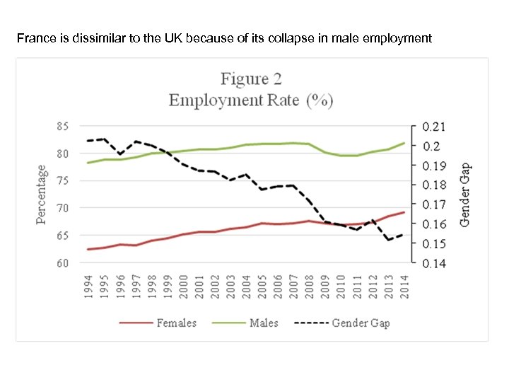 France is dissimilar to the UK because of its collapse in male employment 