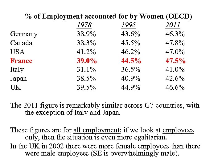 % of Employment accounted for by Women (OECD) 1978 1998 2011 Germany 38. 9%