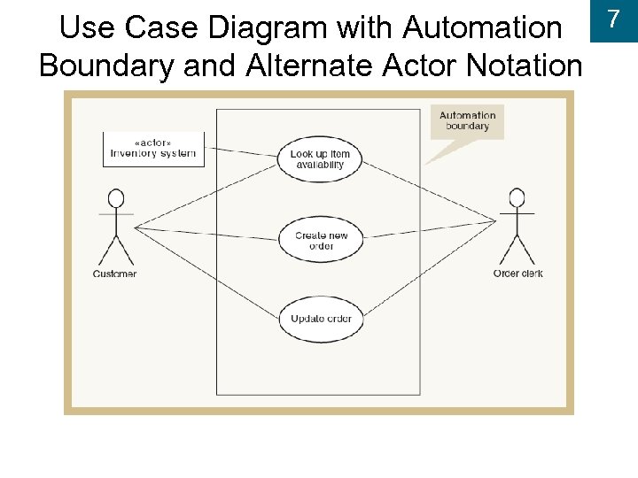 Use Case Diagram with Automation Boundary and Alternate Actor Notation 7 