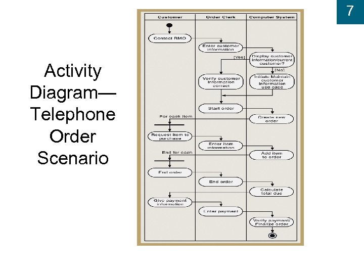 7 Activity Diagram— Telephone Order Scenario 