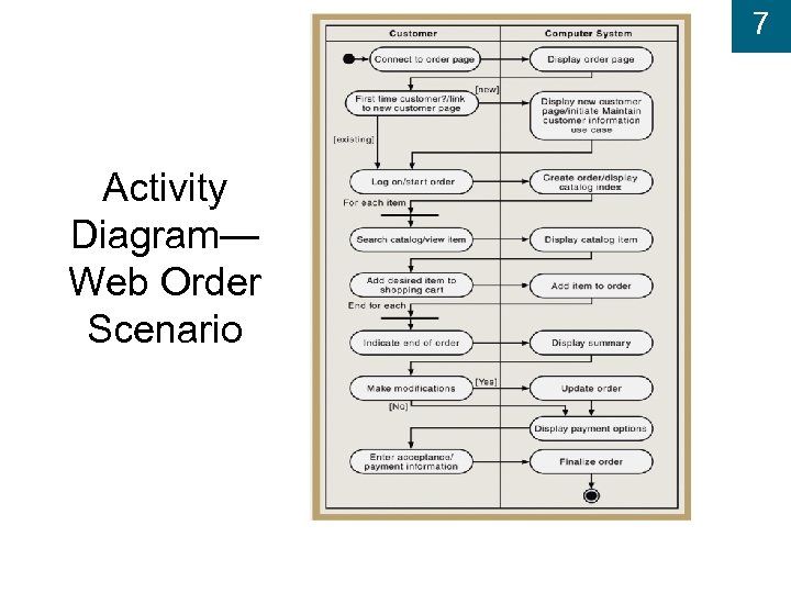 7 Activity Diagram— Web Order Scenario 