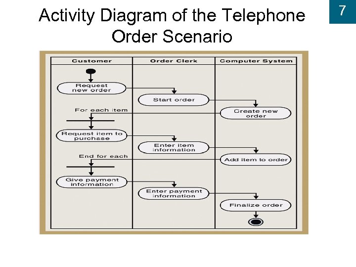 Activity Diagram of the Telephone Order Scenario 7 