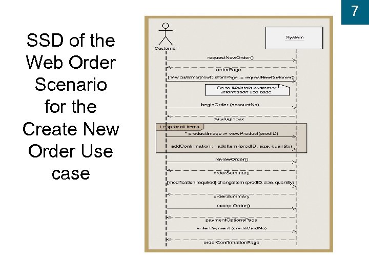 7 SSD of the Web Order Scenario for the Create New Order Use case