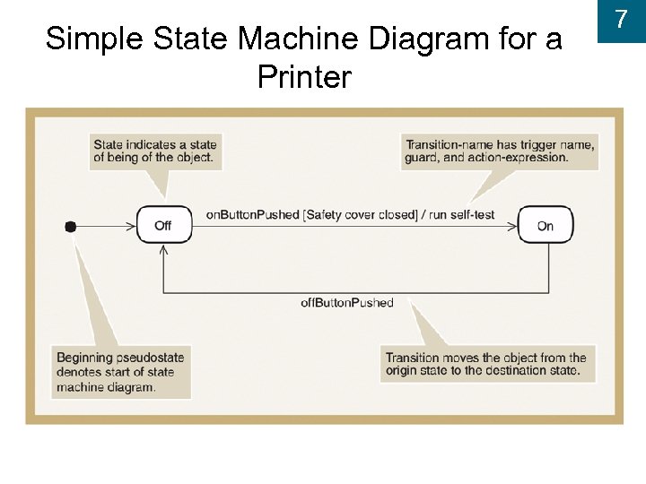 Simple State Machine Diagram for a Printer 7 