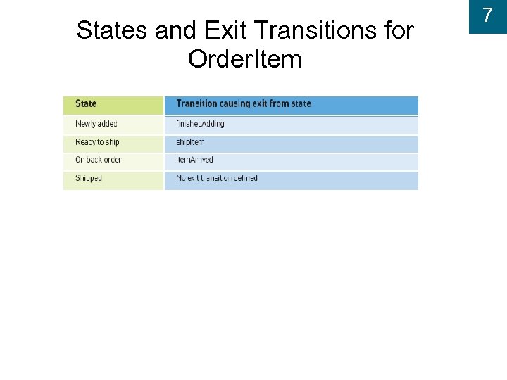 States and Exit Transitions for Order. Item 7 