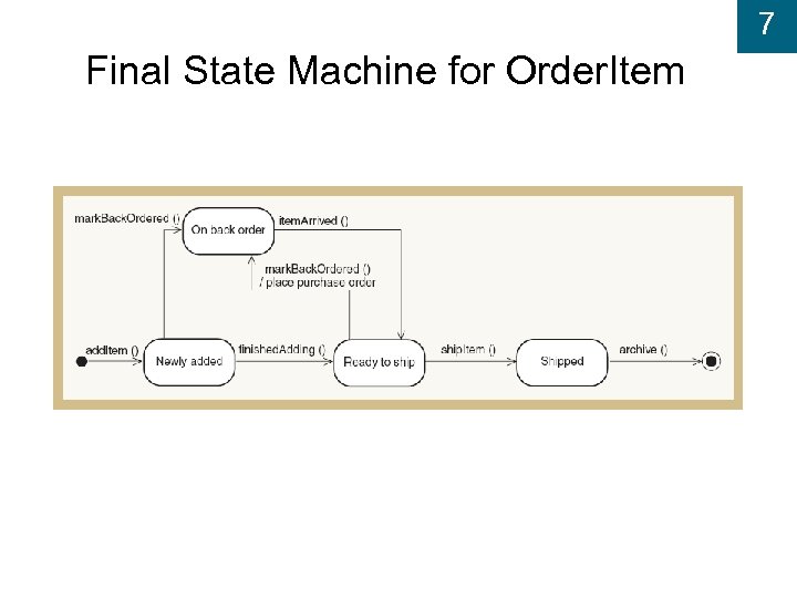 7 Final State Machine for Order. Item 