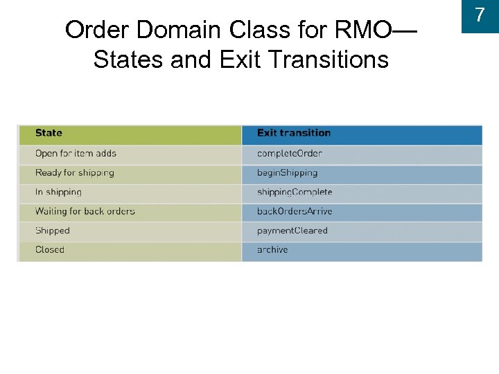 Order Domain Class for RMO— States and Exit Transitions 7 