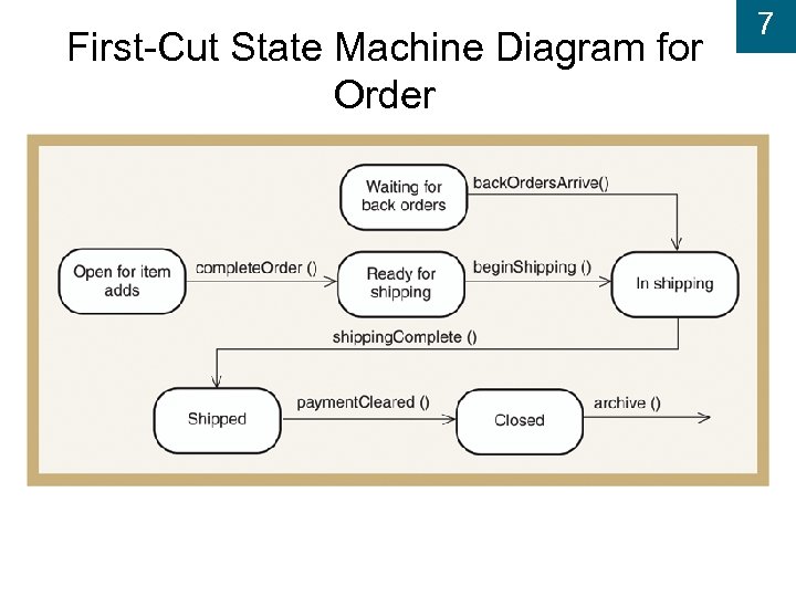 First-Cut State Machine Diagram for Order 7 