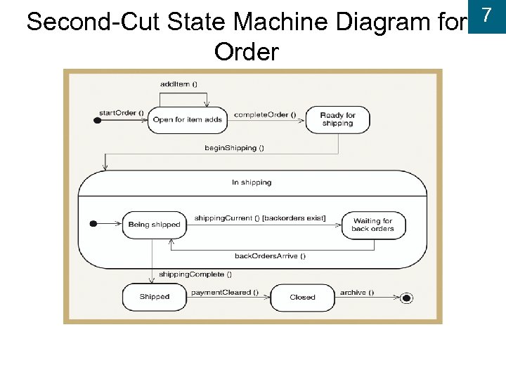 Second-Cut State Machine Diagram for Order 7 