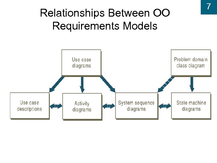 Relationships Between OO Requirements Models 7 