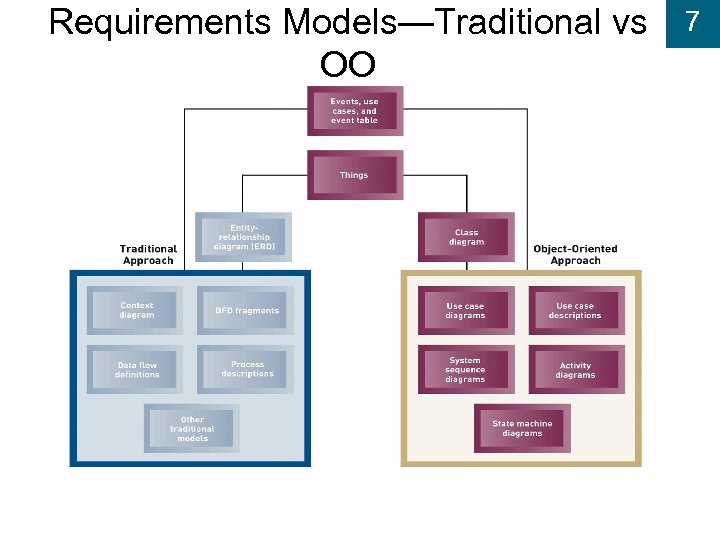 Requirements Models—Traditional vs OO 7 