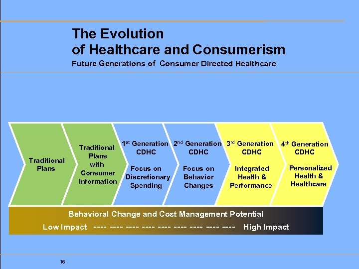 The Evolution of Healthcare and Consumerism Future Generations of Consumer Directed Healthcare Traditional Plans