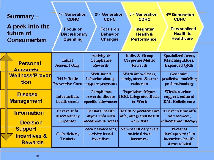 Summary – 1 st Generation CDHC 2 nd Generation CDHC 3 rd Generation CDHC