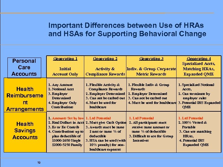 Important Differences between Use of HRAs and HSAs for Supporting Behavioral Change Personal Care