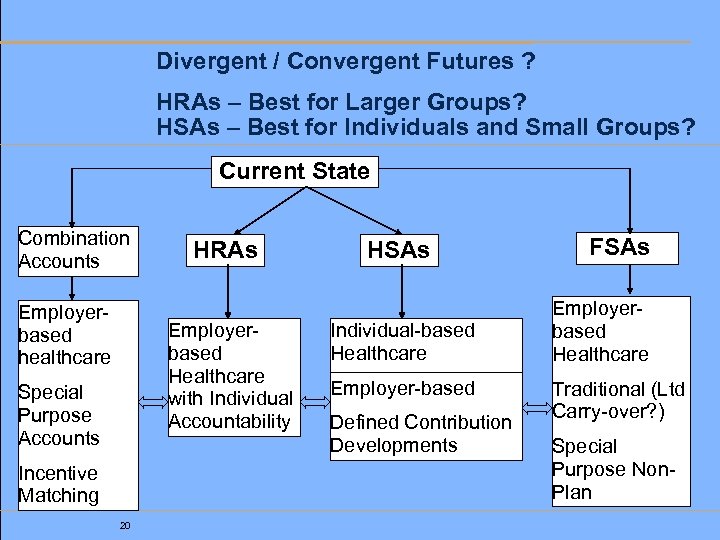 Divergent / Convergent Futures ? HRAs – Best for Larger Groups? HSAs – Best