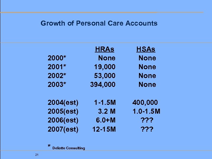 Growth of Personal Care Accounts HRAs 2000* 2001* 2002* 2003* None 19, 000 53,