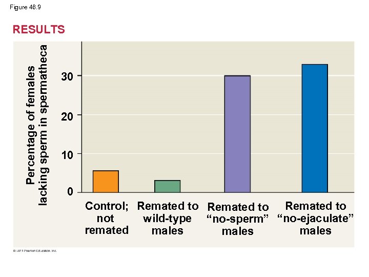 Figure 46. 9 Percentage of females lacking sperm in spermatheca RESULTS 30 20 10