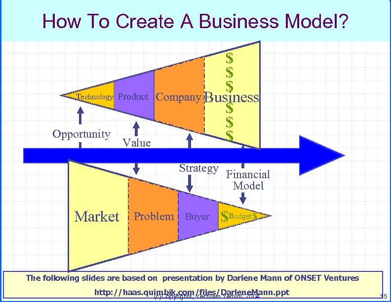 How To Create A Business Model? $ $ $ Technology Product Company Business $