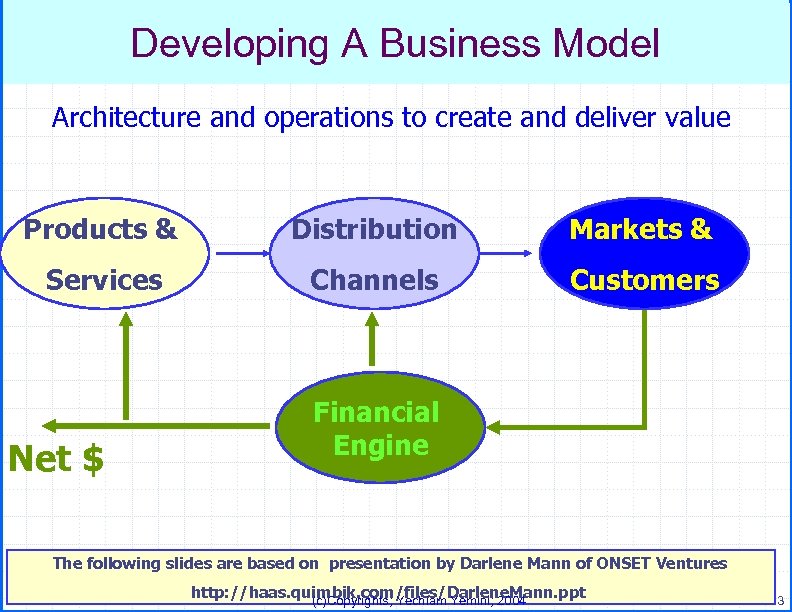 Developing A Business Model Architecture and operations to create and deliver value Products &