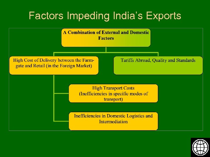 Factors Impeding India’s Exports 