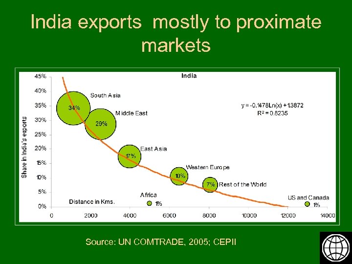 India exports mostly to proximate markets Source: UN COMTRADE, 2005; CEPII 