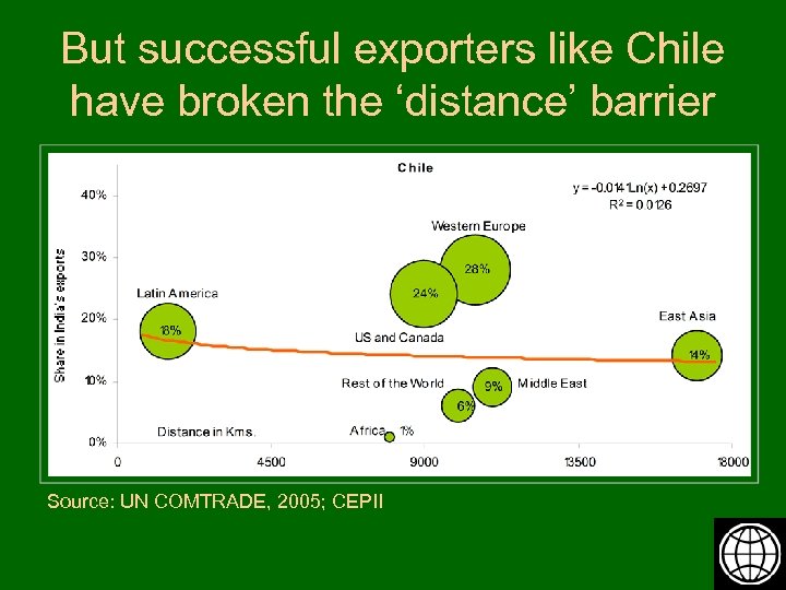 But successful exporters like Chile have broken the ‘distance’ barrier Source: UN COMTRADE, 2005;
